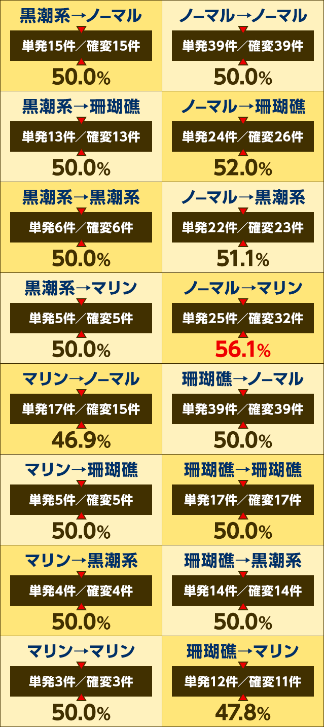 100回転以内に大当りした場合の組み合わせ別確変突入率（理論値：50.0％）