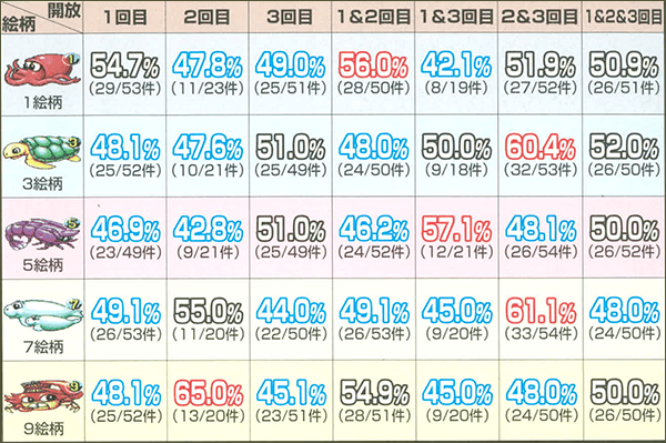 確変大当り絵柄別打法、使用時の確変突入率（理論値：50.0％）