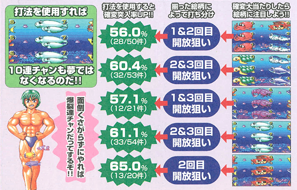 確変突入率アップ打法手順