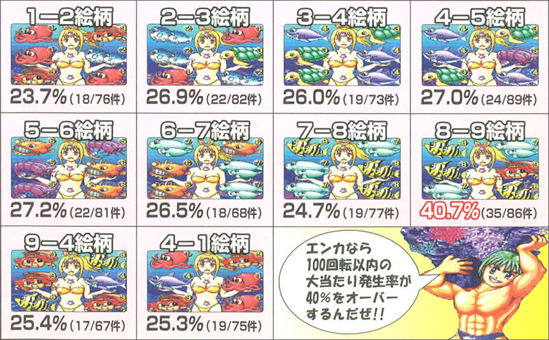 魚群→マリンちゃんハズレ時の停止絵柄別100回転以内の大当り発生率（理論値：27.2％）