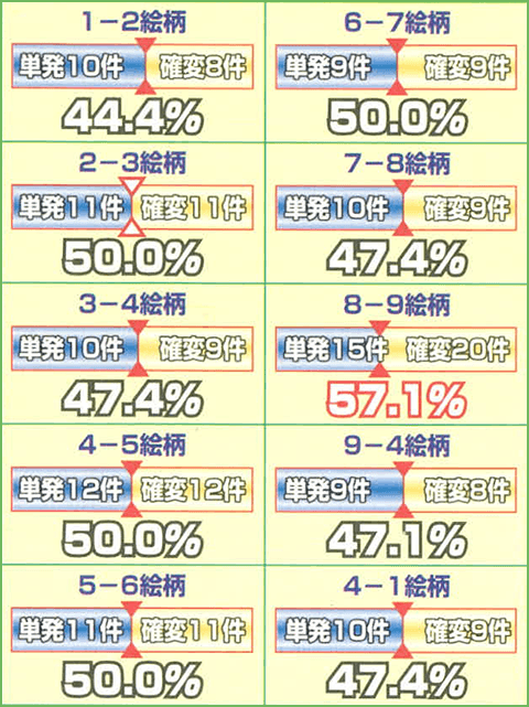 魚群→マリンちゃんがハズれて100回転以内に大当りした場合の確変突入率