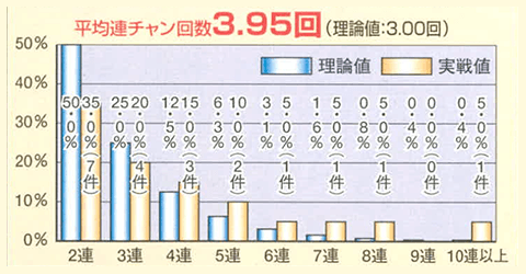 魚群予告からマリンちゃんが8-9停止でハズれてから100回転以内に確変大当りした場合の平均連チャン回数分布