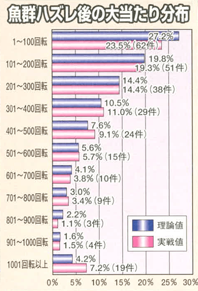 魚群ハズレ後の大当り分布