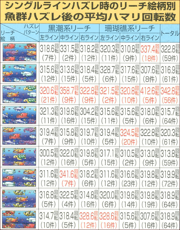 シングルラインハズレ時のリーチ絵柄別・魚群ハズレ後の平均ハマリ回転数