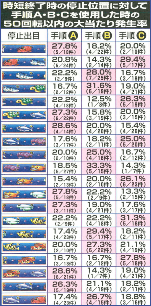 時短終了時の停止位置に対して、手順A・B・Cを使用した時の50回転以内の大当たり発生率