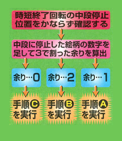 これが50回転大当たりセット打法