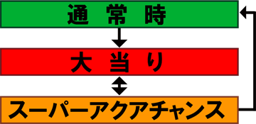 ゲームフロー＆モード解説