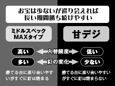 お宝は少ないが巡り会えれば長い期間勝ち続けやすい