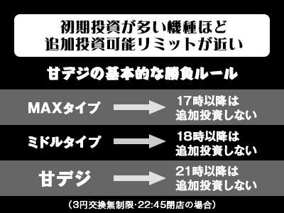 初期投資が多い機種ほど追加投資可能リミットが近い