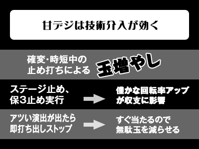 甘デジは技術介入が効く