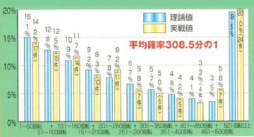 最初に発生したリーチがシングルラインだった場合の朝イチ大当たり発生分布