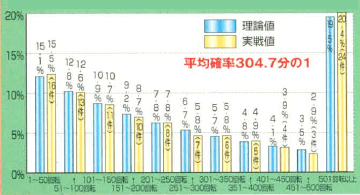 最初に発生したリーチがダブルラインだった場合の朝イチ大当たり発生分布