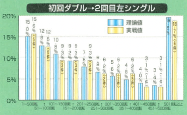 初回ダブル → 2回目左シングル