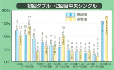 初回ダブル → 2回目中央シングル