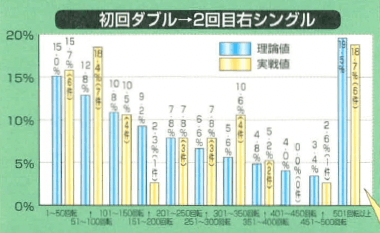 初回ダブル → 2回目右シングル
