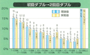 初回ダブル → 2回目ダブル