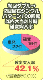 「初回ダブル → 2回目シングル」パターン100回転以内大当たり時の確変突入率