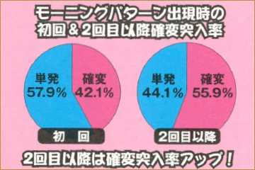 モーニングパターン出現時の初回&2回目以降確変突入率