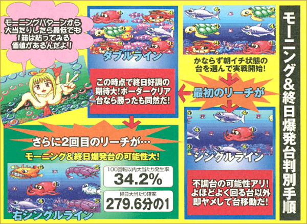 モーニング&終日爆発台の判別手順