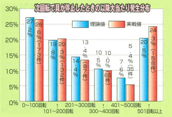 次回転で絵柄が停止したときの以降大当たり発生分布
