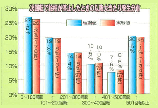 次回転で貝が停止したときの以降大当たり発生分布