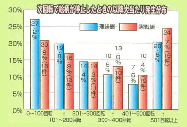 次回転で絵柄が停止したときの以降大当たり発生分布