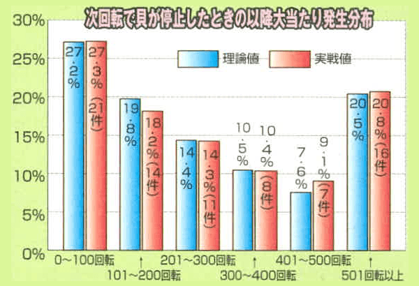 次回転で貝が停止したときの以降大当たり発生分布