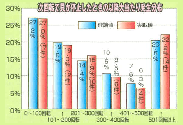 次回転で貝が停止したときの以降大当たり発生分布