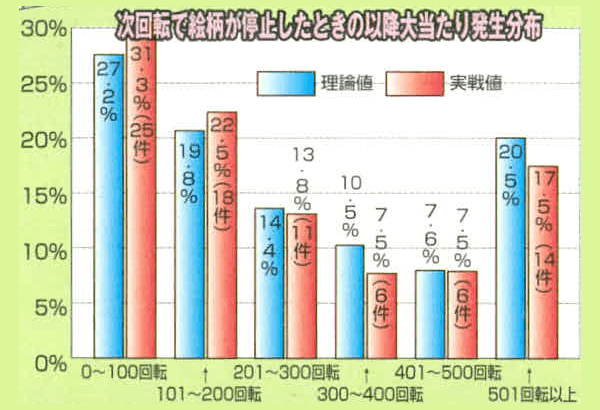 次回転で絵柄が停止したときの以降大当たり発生分布