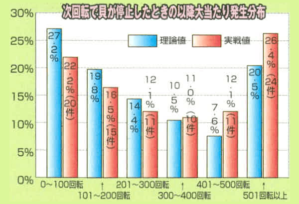 次回転で絵柄が停止したときの以降大当たり発生分布