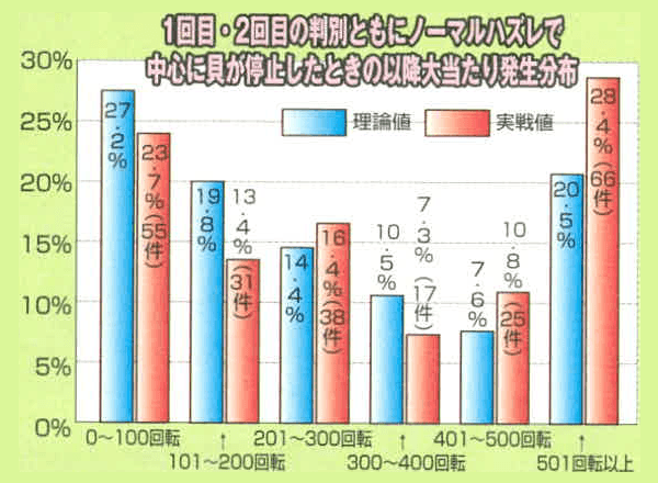 1回目・2回目の判別ともにノーマルハズレで中心に貝が停止したときの以降大当たり発生分布
