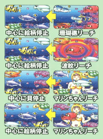 リーチと次回転の中心停止絵柄をチェック