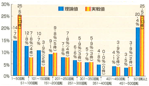 手入れ検証での大当たり発生分布