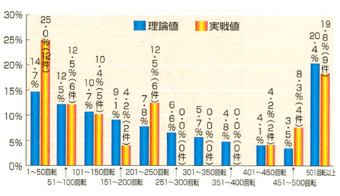 手順②、③のみを使った場合の大当たり発生率データ
