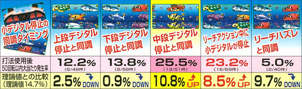 簡易手順別打法使用後50回転以内大当たり発生率比較データ