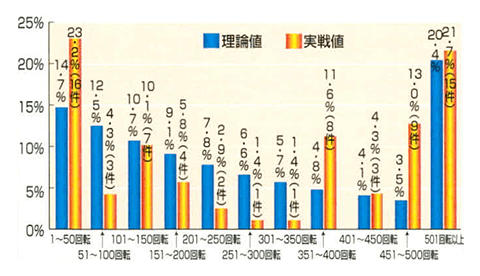 リーチ中に小デジタルが停止した場合の打法使用後大当たり発生分布