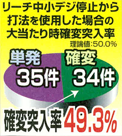 リーチ中小デジ停止から打法を使用した場合の大当たり時確変突入率(理論値:50.0%)
