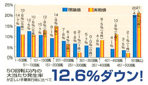 メイン小デジ同調後3分以内にデジタルが回ってしまった場合の大当たり発生分布