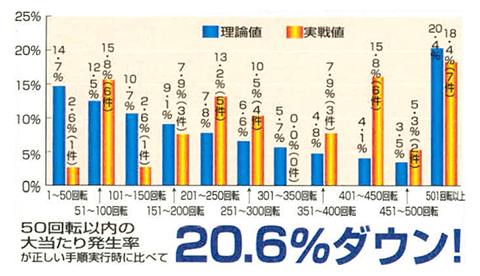 メイン小デジ同調後5分間以上にデジタルが回ってしまった場合の大当たり発生分布
